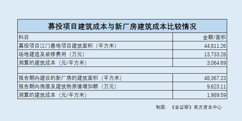 恒尚节能五年之谜 5亿元募投项目去向何方，项目用地被竞品企业