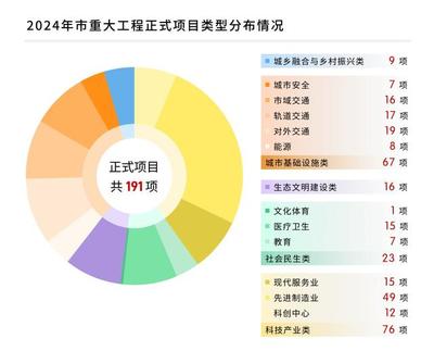 图解2024年市重大工程建设任务 年度计划投资2300亿元引领高质量发展