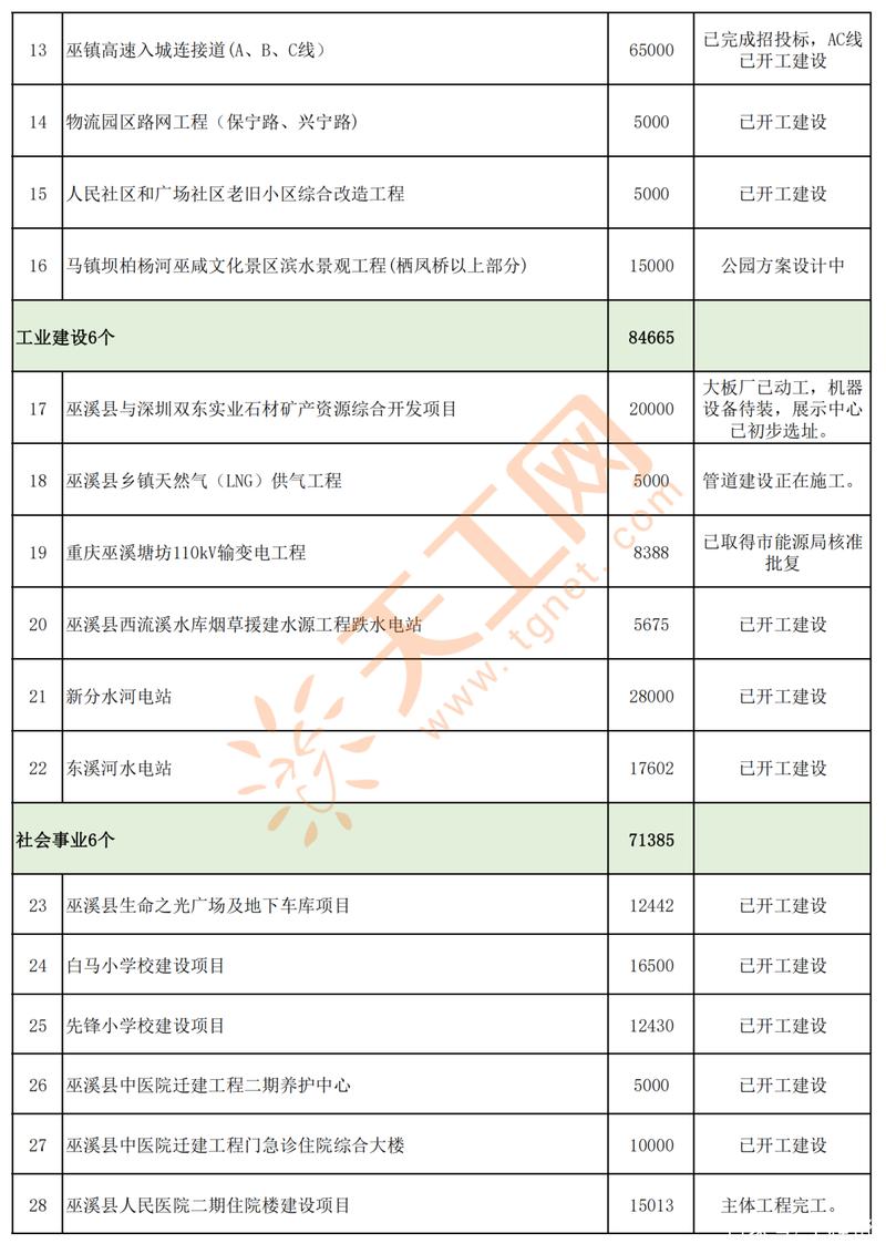 总投资379.4亿 重庆市巫溪县2021年重大建设项目清单与投资解析